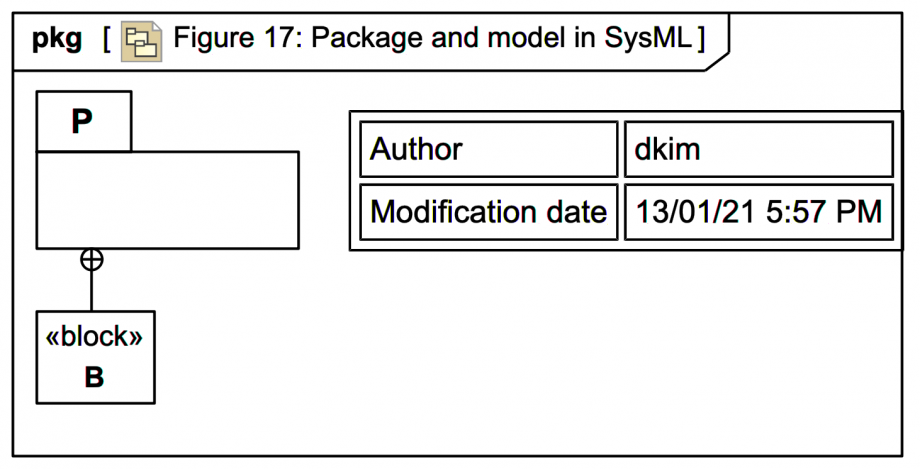 Figure 17: Package And Model In SysML | Webel IT Australia